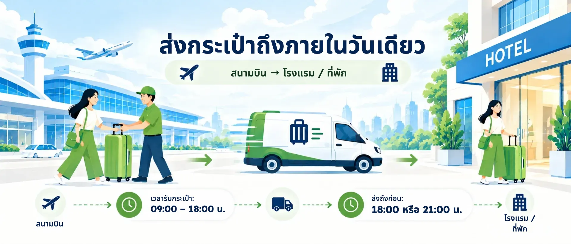 當日行李運送：機場 → 酒店/民宿